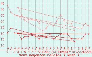 Courbe de la force du vent pour Dunkerque (59)