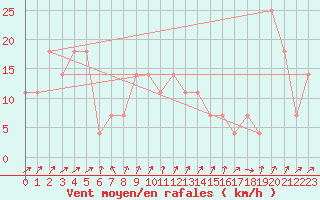 Courbe de la force du vent pour Brunnenkogel/Oetztaler Alpen