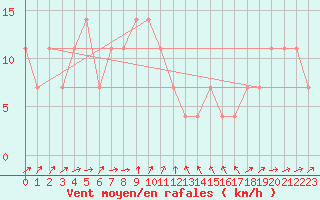 Courbe de la force du vent pour Landeck