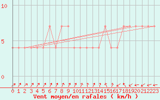 Courbe de la force du vent pour Kuhmo Kalliojoki