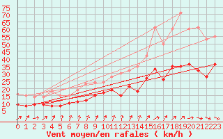 Courbe de la force du vent pour La Rochelle - Aerodrome (17)