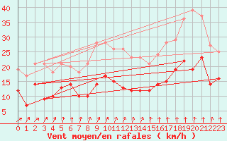 Courbe de la force du vent pour Harzgerode