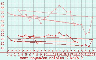 Courbe de la force du vent pour Le Touquet (62)