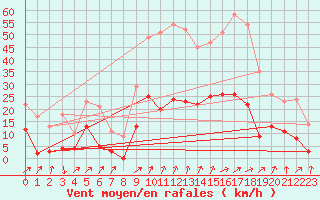 Courbe de la force du vent pour Colombier Jeune (07)