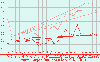 Courbe de la force du vent pour Moleson (Sw)