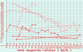 Courbe de la force du vent pour Hjartasen