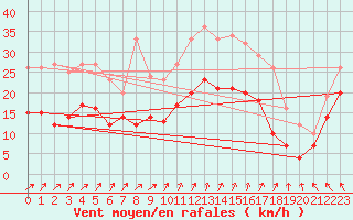 Courbe de la force du vent pour Saint-Hilaire (61)