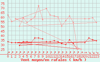 Courbe de la force du vent pour Ploudalmezeau (29)