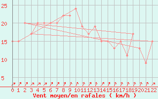 Courbe de la force du vent pour Nampula