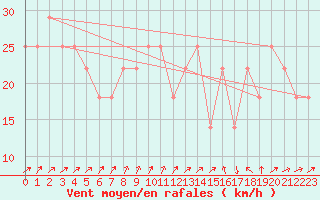Courbe de la force du vent pour Kittila Laukukero