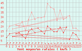 Courbe de la force du vent pour Ulm-Mhringen