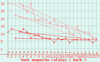 Courbe de la force du vent pour Locarno (Sw)