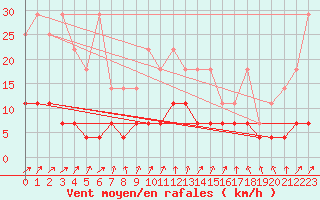 Courbe de la force du vent pour Bamberg