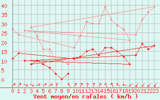 Courbe de la force du vent pour Saint-Jean-de-Minervois (34)