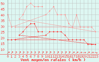 Courbe de la force du vent pour Hoherodskopf-Vogelsberg