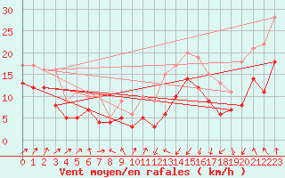 Courbe de la force du vent pour Calais / Marck (62)