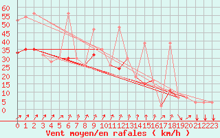 Courbe de la force du vent pour Canakkale