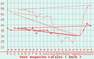 Courbe de la force du vent pour Shoream (UK)