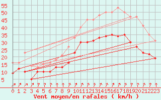 Courbe de la force du vent pour Brest (29)