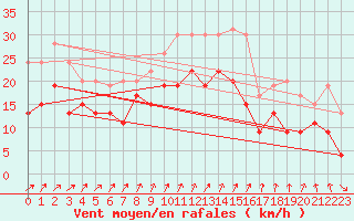 Courbe de la force du vent pour Lorient (56)