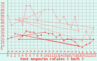 Courbe de la force du vent pour Corvatsch