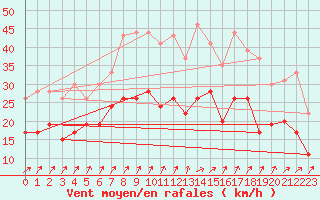 Courbe de la force du vent pour Saint-Quentin (02)