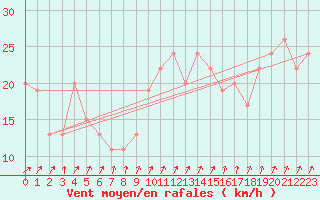 Courbe de la force du vent pour Manston (UK)