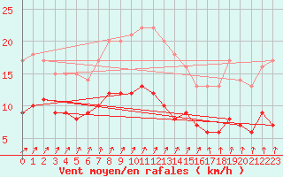 Courbe de la force du vent pour Essen