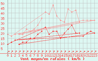Courbe de la force du vent pour Lanvoc (29)