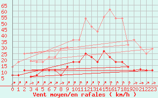 Courbe de la force du vent pour Villardeciervos