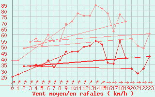 Courbe de la force du vent pour Metz-Nancy-Lorraine (57)