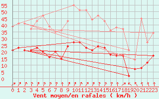 Courbe de la force du vent pour Epinal (88)