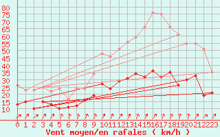 Courbe de la force du vent pour Lannion (22)