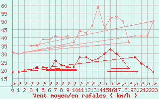 Courbe de la force du vent pour Dinard (35)