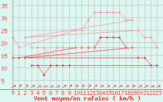 Courbe de la force du vent pour Rankki