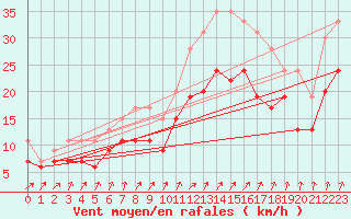 Courbe de la force du vent pour Blois (41)
