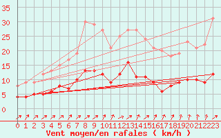 Courbe de la force du vent pour Carlsfeld