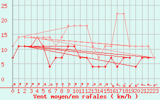 Courbe de la force du vent pour Aix-la-Chapelle (All)