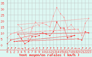 Courbe de la force du vent pour Kroelpa-Rockendorf