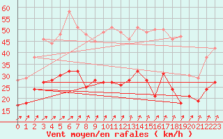 Courbe de la force du vent pour Wy-Dit-Joli-Village (95)