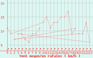 Courbe de la force du vent pour Aviemore