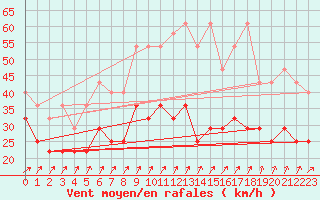 Courbe de la force du vent pour Kahler Asten