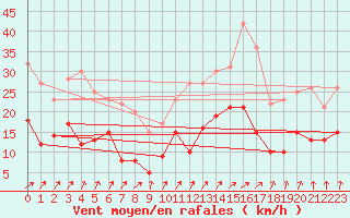 Courbe de la force du vent pour Saint-Dizier (52)