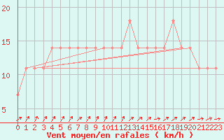 Courbe de la force du vent pour Berlin-Dahlem