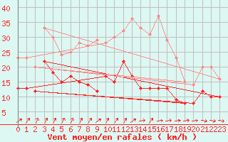 Courbe de la force du vent pour Michelstadt-Vielbrunn