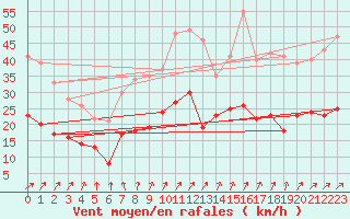 Courbe de la force du vent pour Belm