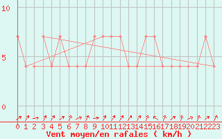 Courbe de la force du vent pour Zell Am See