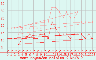 Courbe de la force du vent pour Anvers (Be)