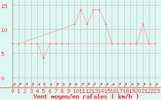 Courbe de la force du vent pour Mullingar