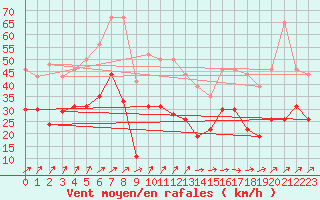 Courbe de la force du vent pour Lille (59)